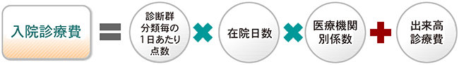 DPCによる入院医療費の計算方法
