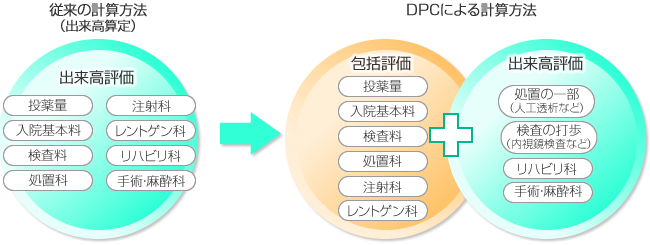 DPCによる計算方法